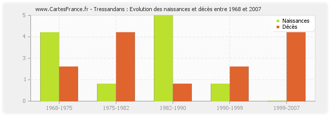 Tressandans : Evolution des naissances et décès entre 1968 et 2007