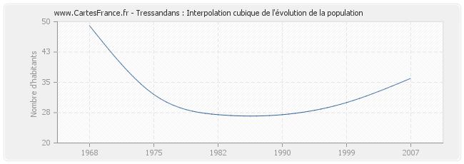 Tressandans : Interpolation cubique de l'évolution de la population