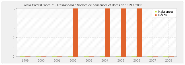 Tressandans : Nombre de naissances et décès de 1999 à 2008
