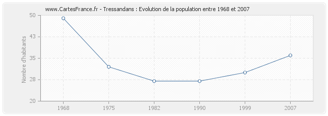 Population Tressandans