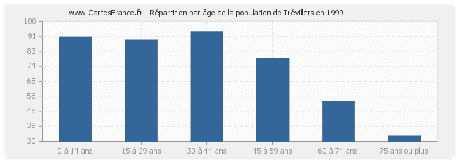 Répartition par âge de la population de Trévillers en 1999