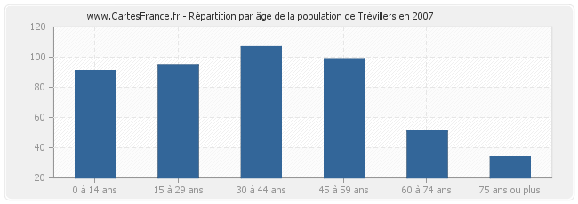 Répartition par âge de la population de Trévillers en 2007