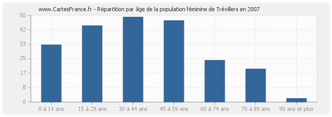 Répartition par âge de la population féminine de Trévillers en 2007