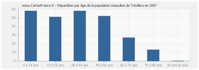 Répartition par âge de la population masculine de Trévillers en 2007