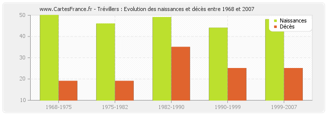 Trévillers : Evolution des naissances et décès entre 1968 et 2007