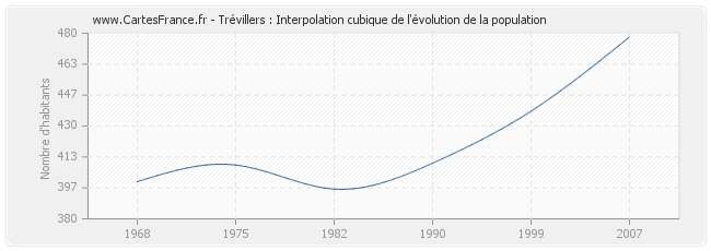 Trévillers : Interpolation cubique de l'évolution de la population
