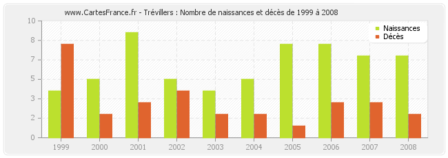 Trévillers : Nombre de naissances et décès de 1999 à 2008