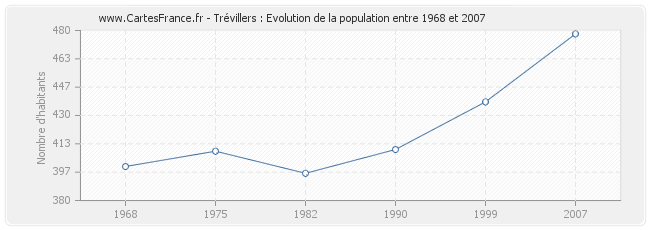Population Trévillers