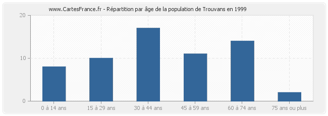 Répartition par âge de la population de Trouvans en 1999
