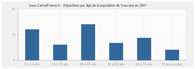 Répartition par âge de la population de Trouvans en 2007