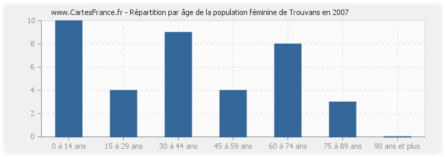Répartition par âge de la population féminine de Trouvans en 2007