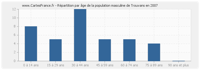 Répartition par âge de la population masculine de Trouvans en 2007