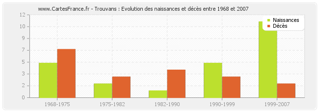 Trouvans : Evolution des naissances et décès entre 1968 et 2007