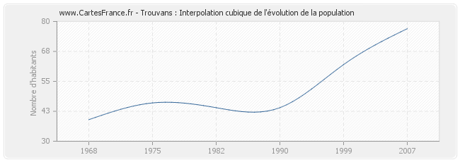 Trouvans : Interpolation cubique de l'évolution de la population