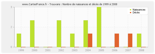Trouvans : Nombre de naissances et décès de 1999 à 2008