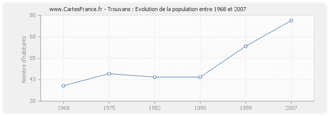 Population Trouvans