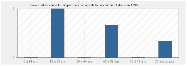 Répartition par âge de la population d'Urtière en 1999