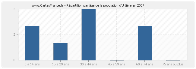 Répartition par âge de la population d'Urtière en 2007