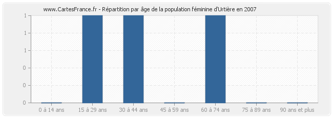Répartition par âge de la population féminine d'Urtière en 2007
