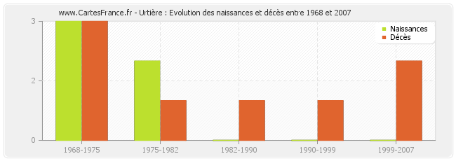 Urtière : Evolution des naissances et décès entre 1968 et 2007