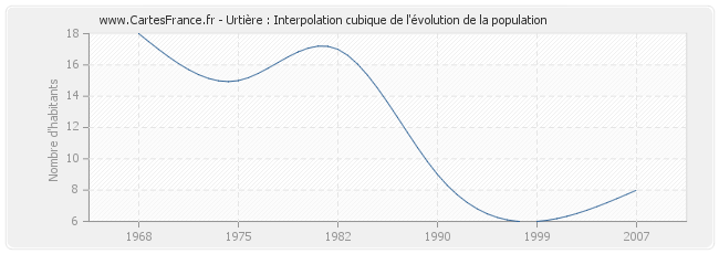 Urtière : Interpolation cubique de l'évolution de la population