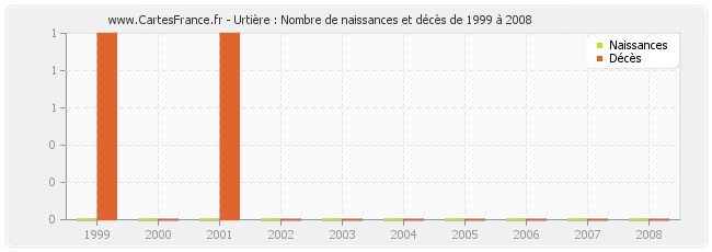 Urtière : Nombre de naissances et décès de 1999 à 2008