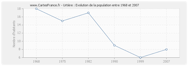 Population Urtière