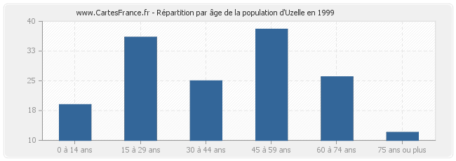 Répartition par âge de la population d'Uzelle en 1999