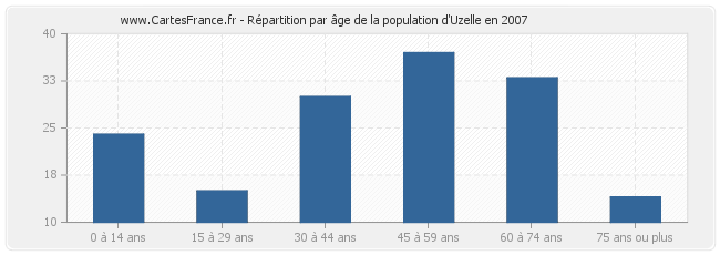 Répartition par âge de la population d'Uzelle en 2007