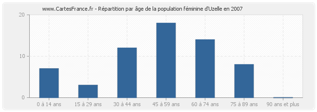 Répartition par âge de la population féminine d'Uzelle en 2007