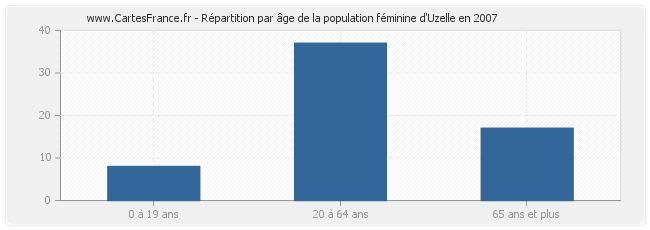 Répartition par âge de la population féminine d'Uzelle en 2007