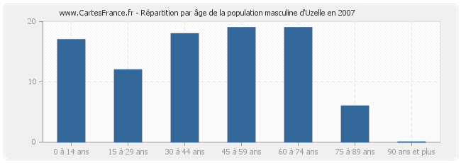 Répartition par âge de la population masculine d'Uzelle en 2007