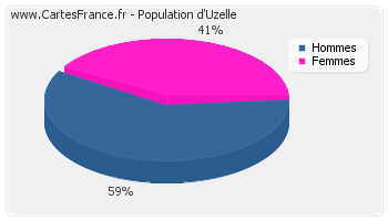 Répartition de la population d'Uzelle en 2007