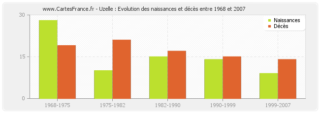 Uzelle : Evolution des naissances et décès entre 1968 et 2007