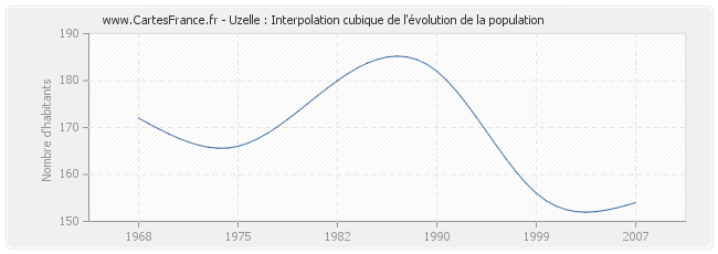 Uzelle : Interpolation cubique de l'évolution de la population