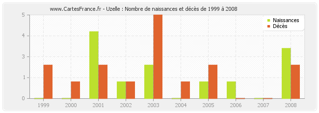 Uzelle : Nombre de naissances et décès de 1999 à 2008