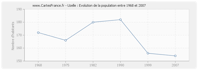 Population Uzelle