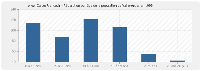 Répartition par âge de la population de Vaire-Arcier en 1999