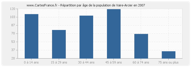 Répartition par âge de la population de Vaire-Arcier en 2007