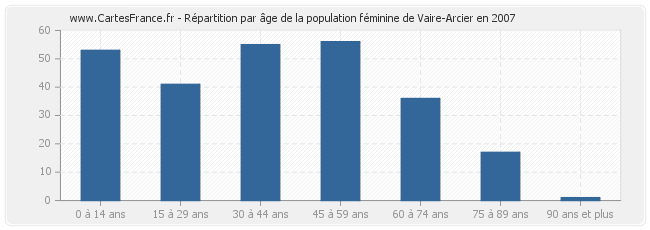Répartition par âge de la population féminine de Vaire-Arcier en 2007
