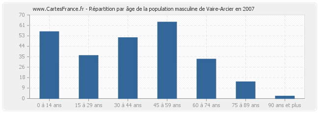 Répartition par âge de la population masculine de Vaire-Arcier en 2007