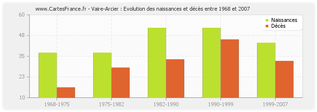 Vaire-Arcier : Evolution des naissances et décès entre 1968 et 2007