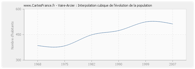 Vaire-Arcier : Interpolation cubique de l'évolution de la population
