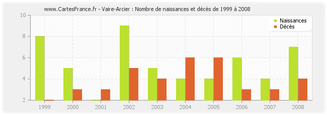 Vaire-Arcier : Nombre de naissances et décès de 1999 à 2008