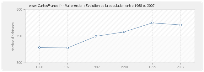 Population Vaire-Arcier