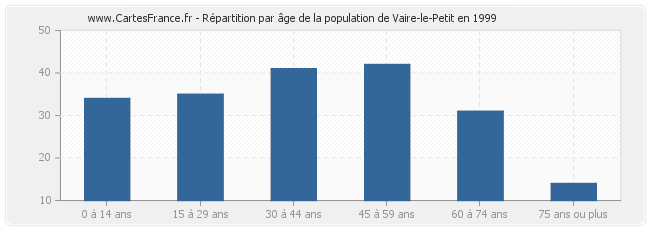 Répartition par âge de la population de Vaire-le-Petit en 1999