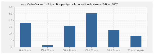 Répartition par âge de la population de Vaire-le-Petit en 2007