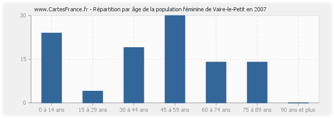 Répartition par âge de la population féminine de Vaire-le-Petit en 2007