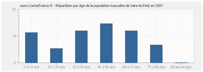 Répartition par âge de la population masculine de Vaire-le-Petit en 2007