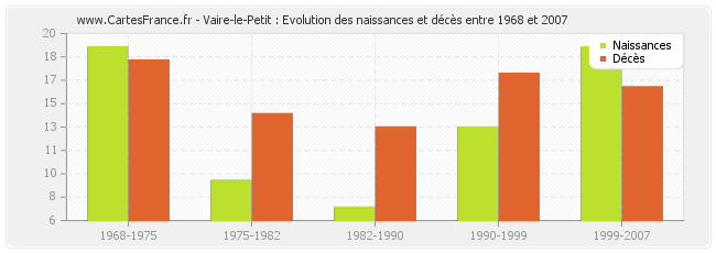 Vaire-le-Petit : Evolution des naissances et décès entre 1968 et 2007